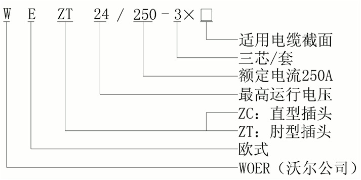 尊龙凯时核材欧式250A可分离连接器结构选型.gif